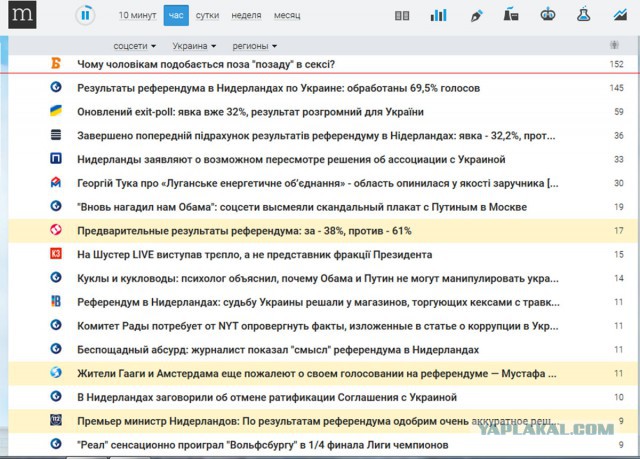 СМИ: 64% голландцев высказались против ассоциации Украины с ЕС