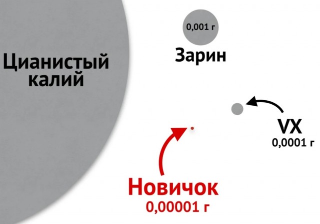 Так насколько всё-таки ядовит "Новичок"?