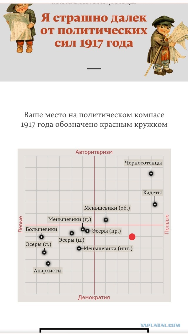 Тест - Ваше место на политическом компасе 1917