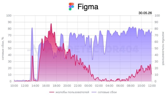 В России могли заблокировать Figma
