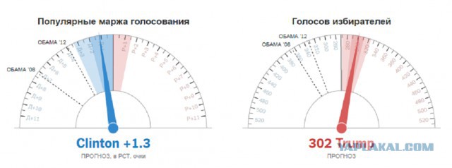 Выборы в США 8 ноября 2016