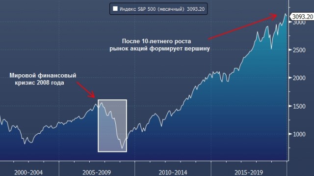 4 декабря мировой фондовый рынок рухнет на 41%. И это как минимум