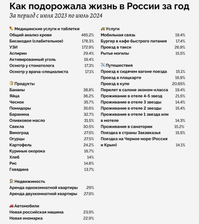 Цены на продукты в России взлетели на 50-100% за год, а в следующем году стоит ждать еще большего подорожания