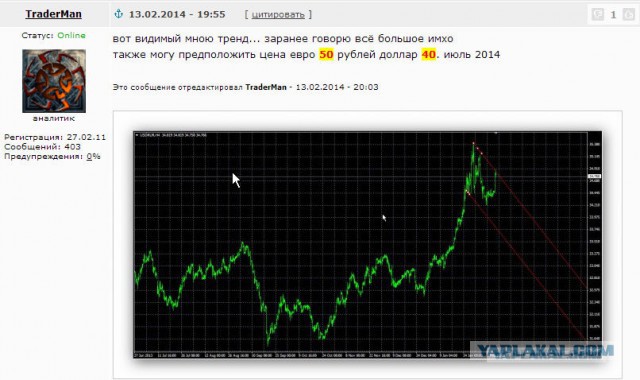 Доллар превысил 40 руб