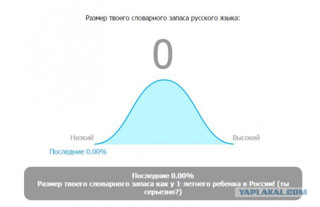 Онлайн Тест Словарного Запаса Русского Языка