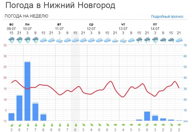 Небывалые ливни затопят Нижний Новгород и окрестности