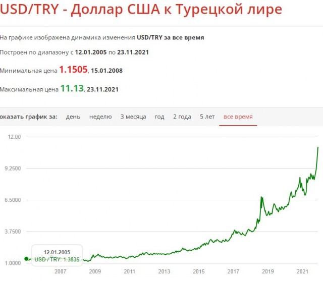 В Турции сегодня произошел настоящий финансовый крах - на улице протесты