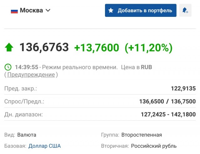 Курс рубля упал до 140 за доллар и 150 за евро