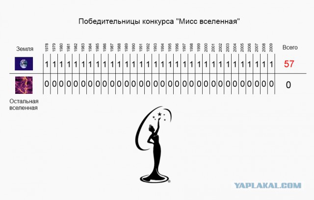 Все победительницы «Мисс Вселенная»