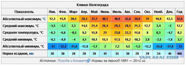 Температура воздуха в июле в архангельске. Одесса климат. Одесса климат по месяцам. Одесса температура зимой. Средняя температура в Одессе.