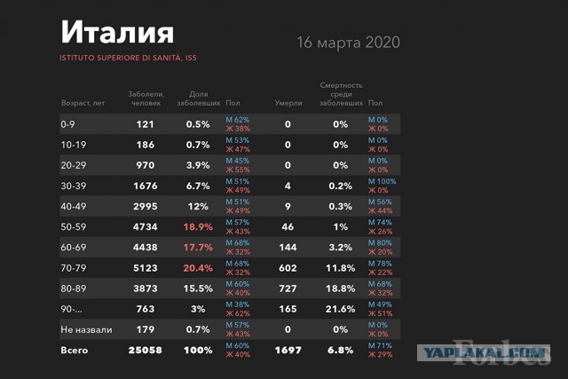 Смерти за 2019 год и 3 месяца 2020-го (Италия, Германия, Испания, Польша)