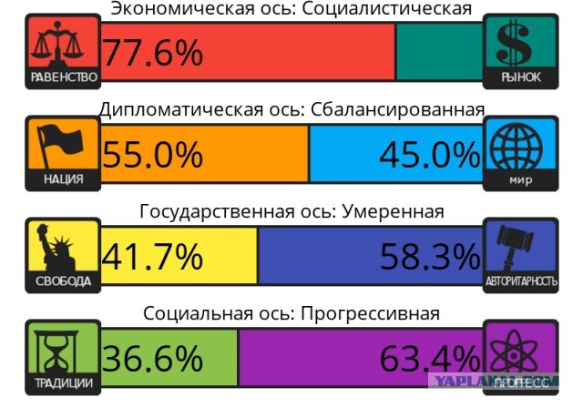 Тест на 8 политических ценностей