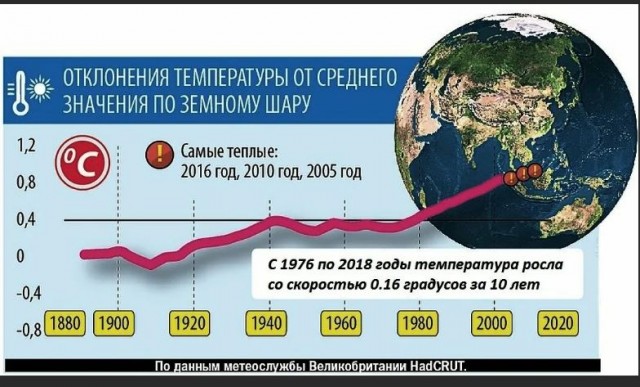 Год назад. Доклад ООН про изменение климата: худшее впереди