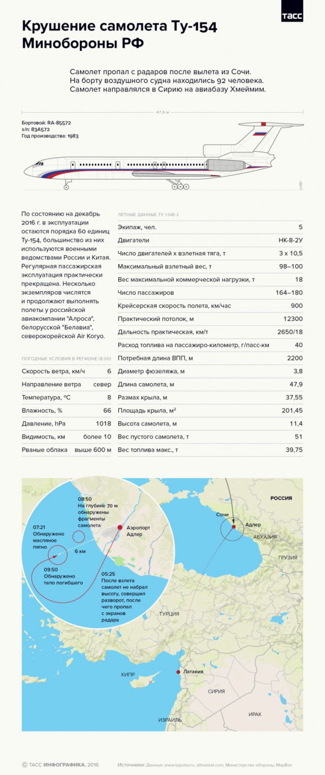 Самолёт Минобороны Ту-154 потерпел крушение в Чёрном море
