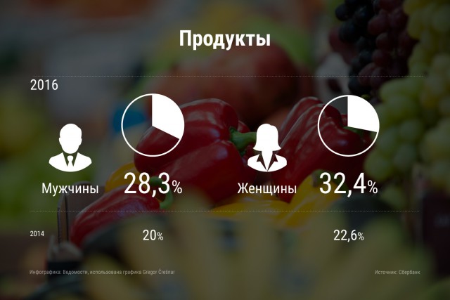 Средний чек россиян в магазинах достиг минимума за два года: на что обычно тратят деньги мужчины и женщины