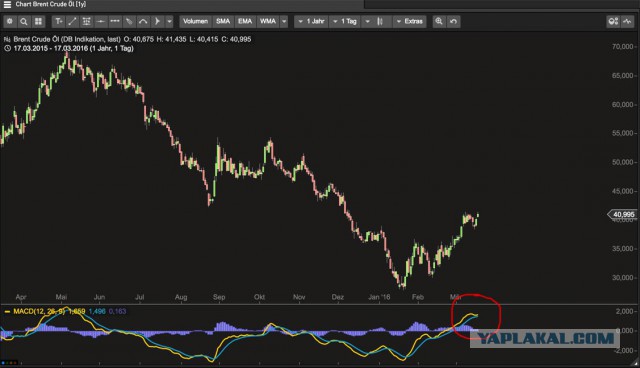 Нефть 30%, доллар/рубль 18%