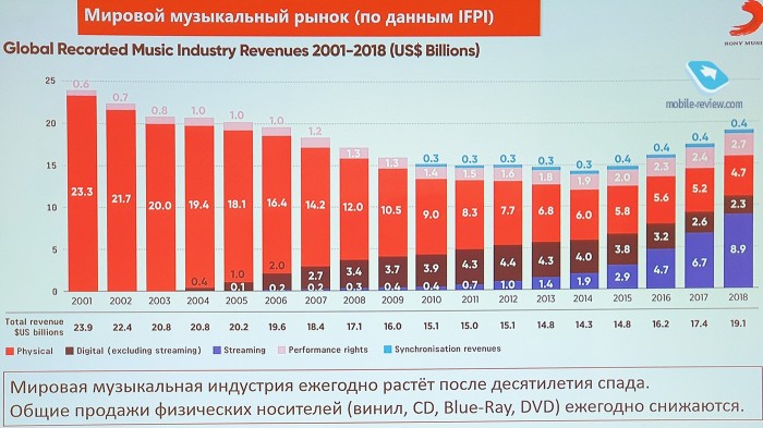 Винил снова в моде?