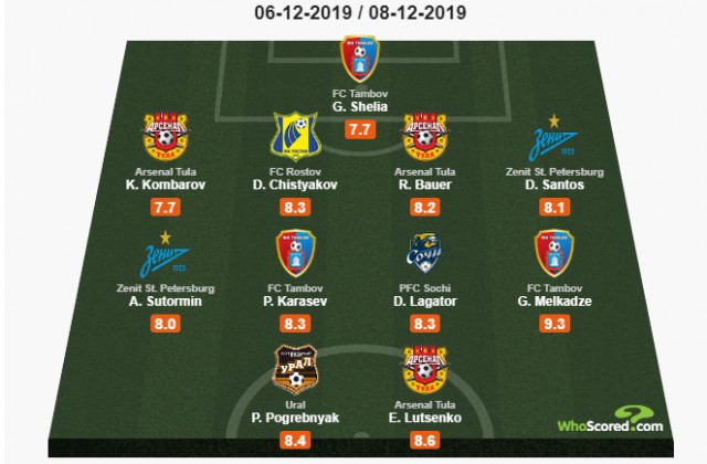Чемпионат России по футболу 2019-2020. Часть V.