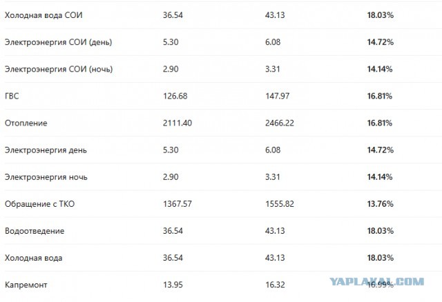 Инфляция коммунальных услуг за год. Питер.