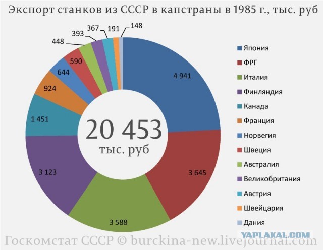 Сравнительная история СССР и США в XX веке