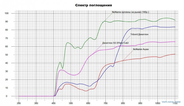 Очки Tribord vs NoName Ашан