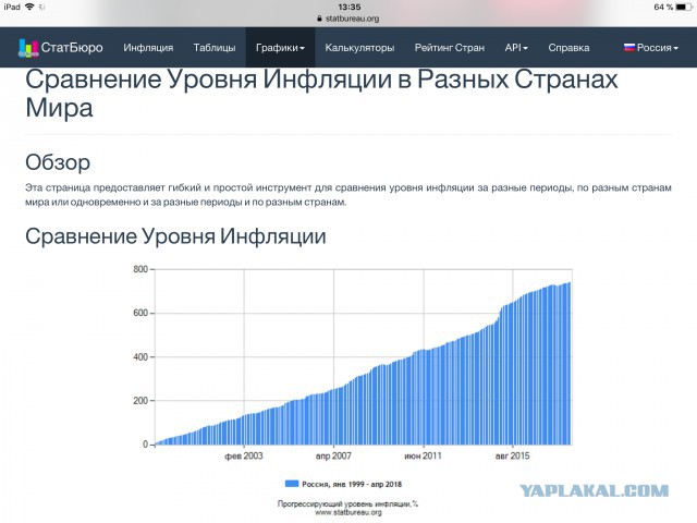 Средние потребительские цены на продукты 1999-2018гг