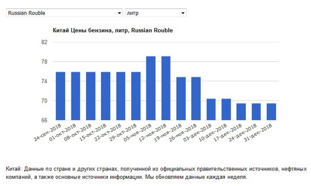 Китай резко снижает цены на бензин для поддержки экономики.