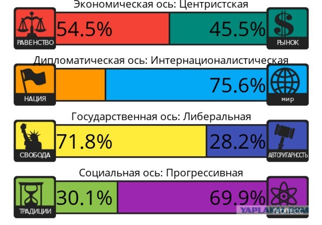 Тест на 8 политических ценностей