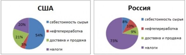 В Минэнерго объяснили подорожание бензина при дешевой нефти