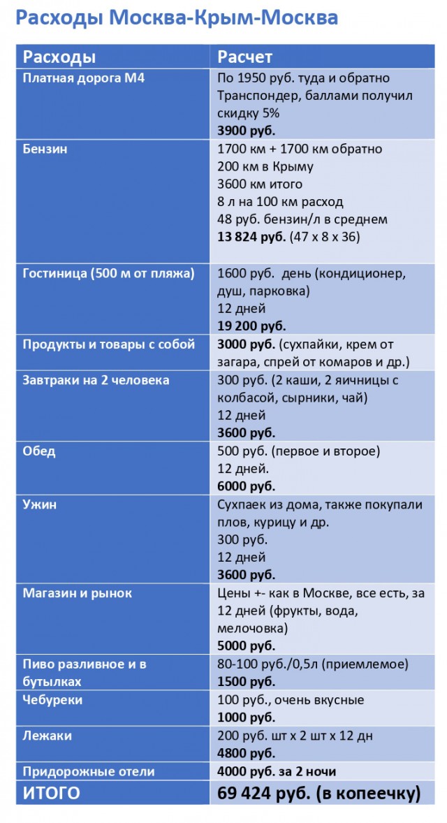 Москва — Крым — Москва на авто и три загадки Крымского моста