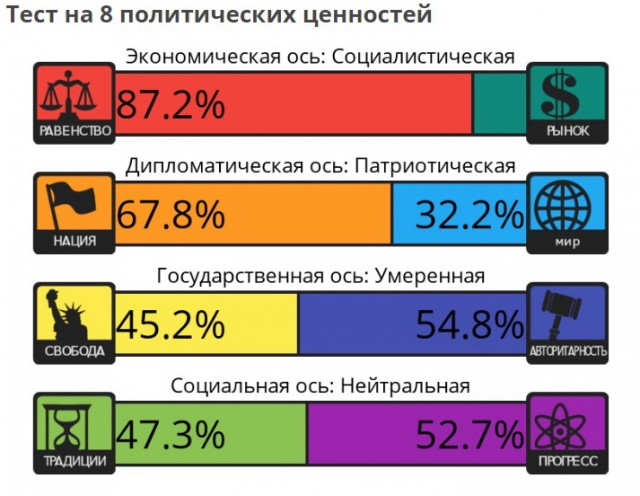 Тест на 8 политических ценностей