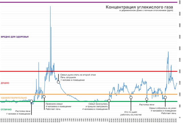 Вред печного отопления для здоровья