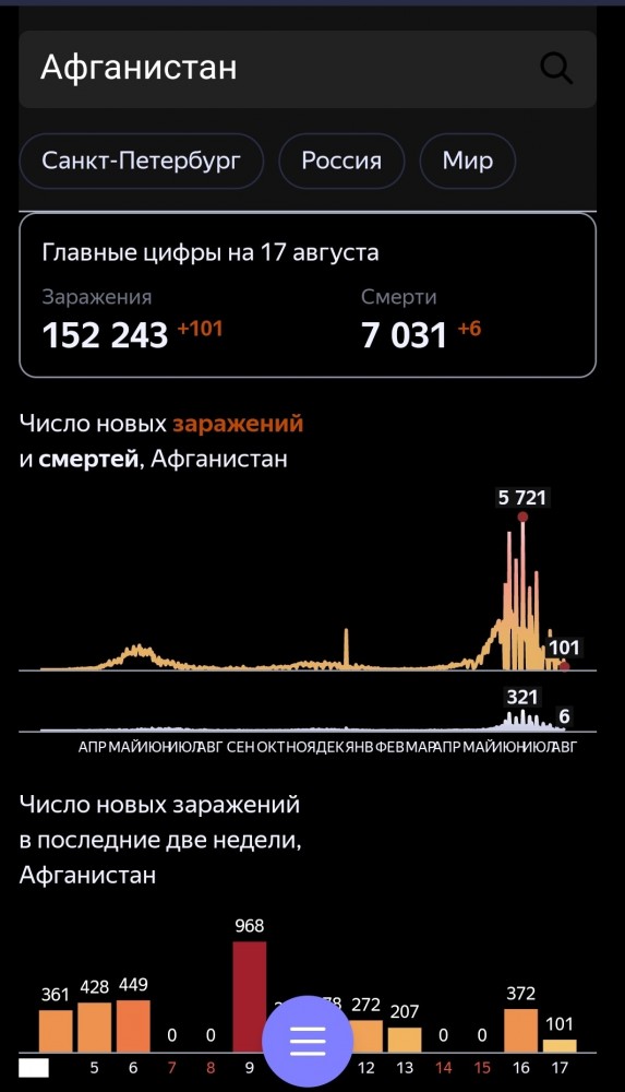Почему Талибан без масок? Их не берет ковидла? Почему?