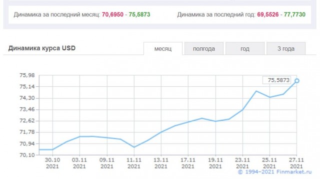 Украина завершает 2021 год с самым высоким долларовым ВВП за всю свою историю.