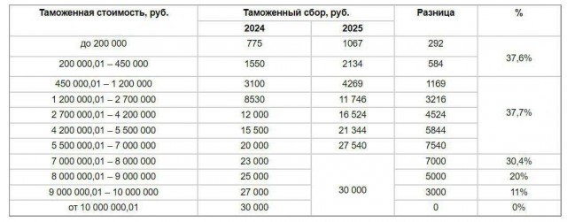 Тарифы за ввоз иномарок в Россию вырастут с нового года