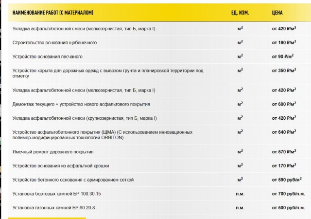 В Счетной палате РФ удивились, что стоимость строительства квадратного метра дороги составляет 20 миллионов рублей
