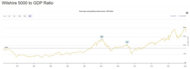 Индекс Уоррена Баффета остаётся на третьем самом высоком уровне в истории