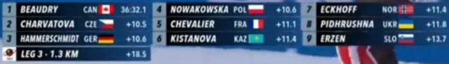 Биатлон сезон 2015/2016 часть 6. Чемпионат мира.