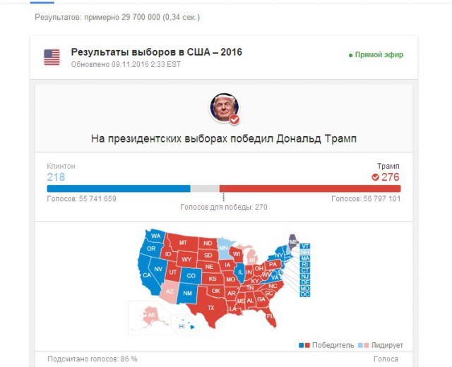 СМИ: Дональд Трамп победил на президентских выборах в США