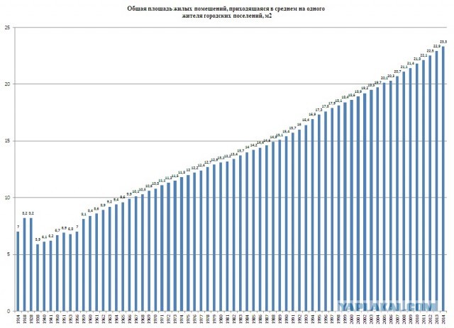 Эволюция столичной недвижимости