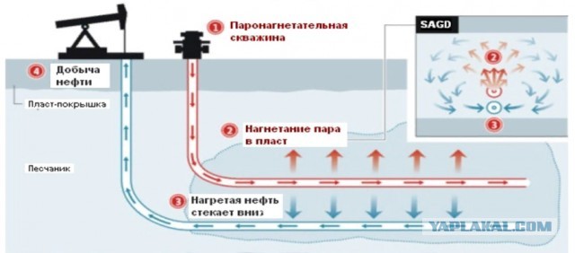 Ярегское месторождение - место, где нефть добывают в шахтах