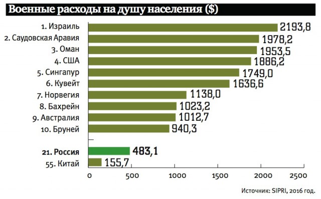 Расходы на оборону и безопасность составят 30% от бюджета России