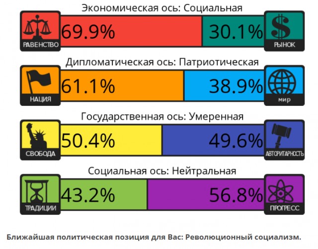 Тест на 8 политических ценностей