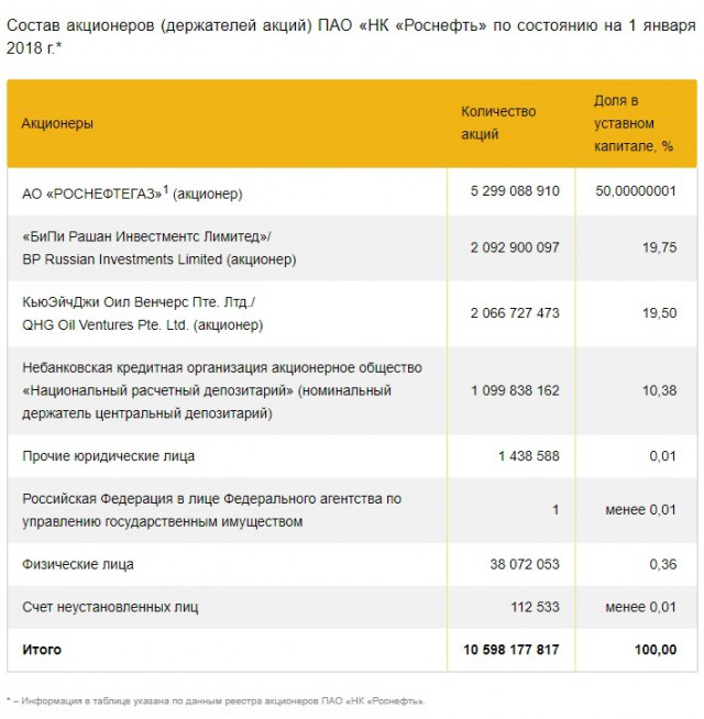 В это трудно поверить, но... Россия даёт китайцам €5 млрд для покупки акций "Роснефти"