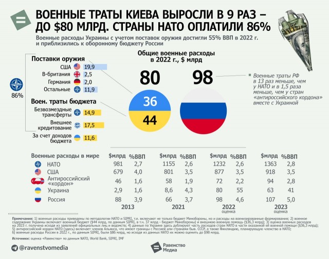 = Военное содержание Киева в 2022 г. превысило $80 млрд. Страны НАТО оплатили 86% расходов