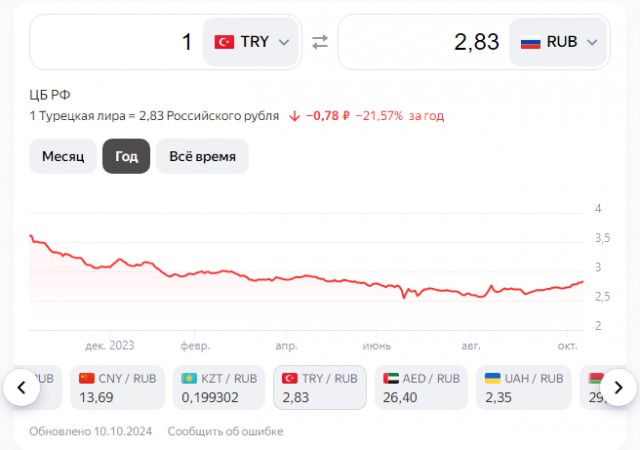 Рубль продолжает дешеветь несмотря на поддержку властей и дорожающую нефть