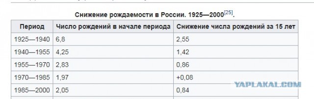 Почему в СССР рожали больше?