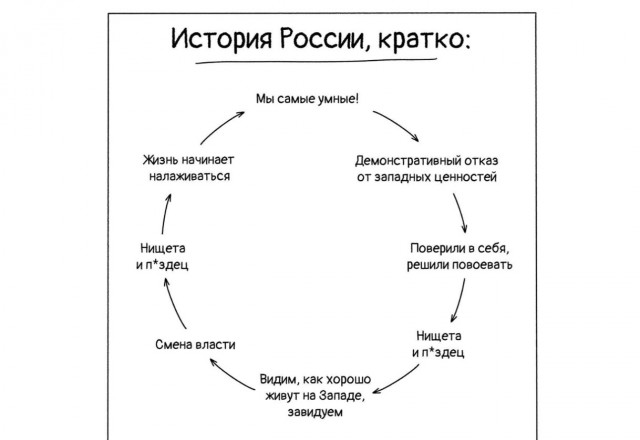 История циклична?