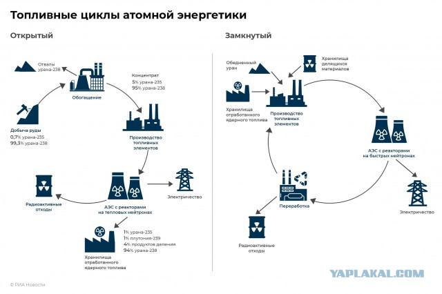 Реактор БН-800 достиг 100% мощности на МОКС-топливе