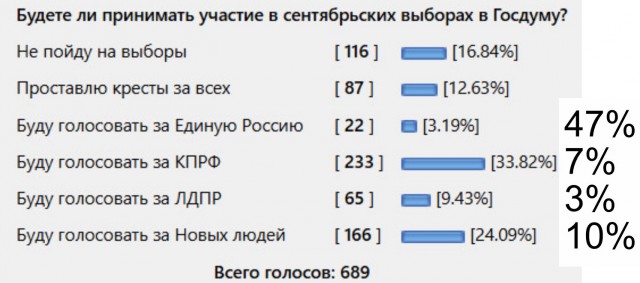 Сентябрьские выборы в Госдуму - выборы без выбора или?..